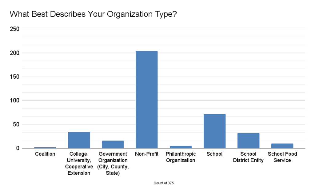 Organization Types of Summit Attendees